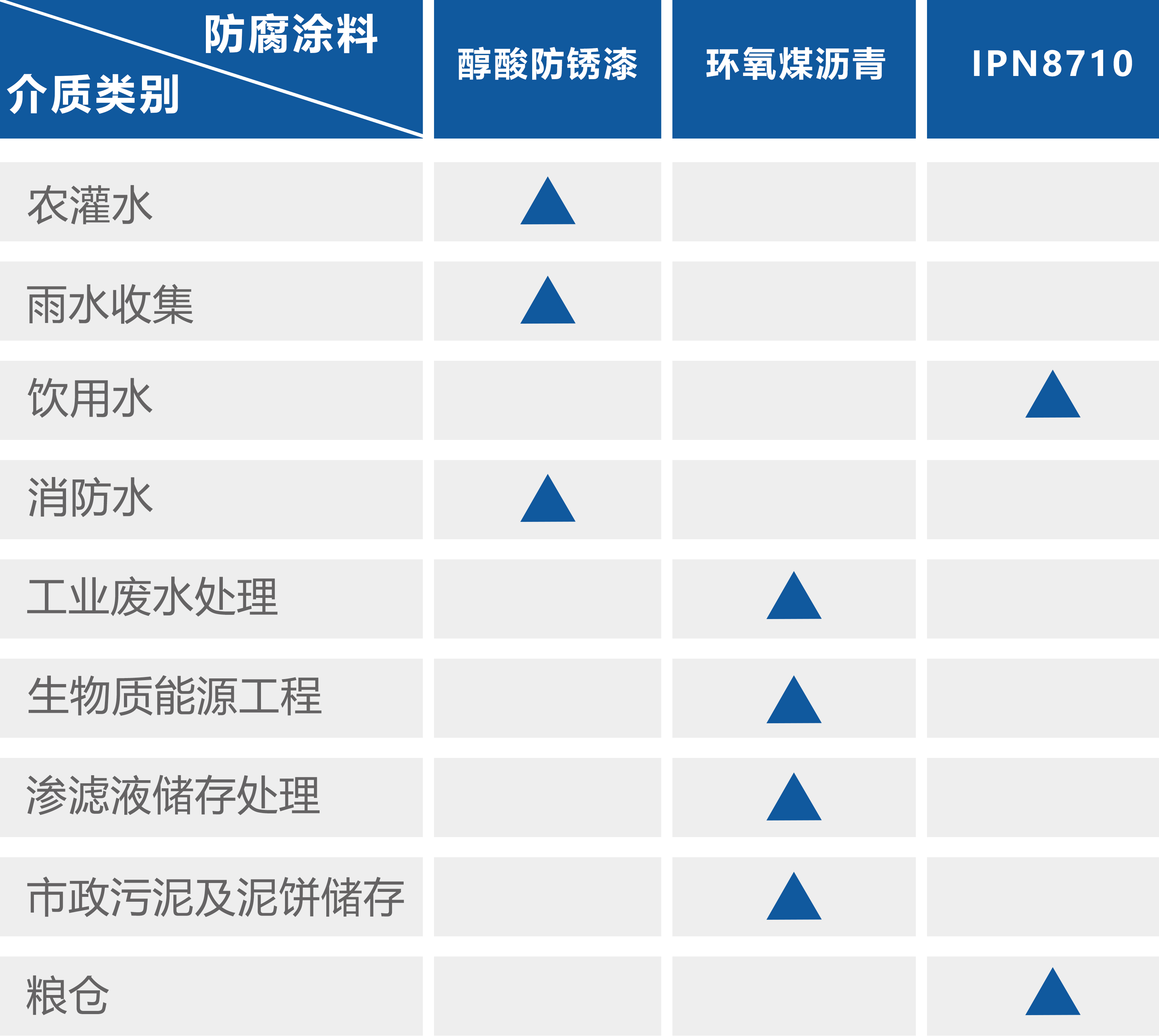 各個(gè)應(yīng)用領(lǐng)域的防腐涂料推薦