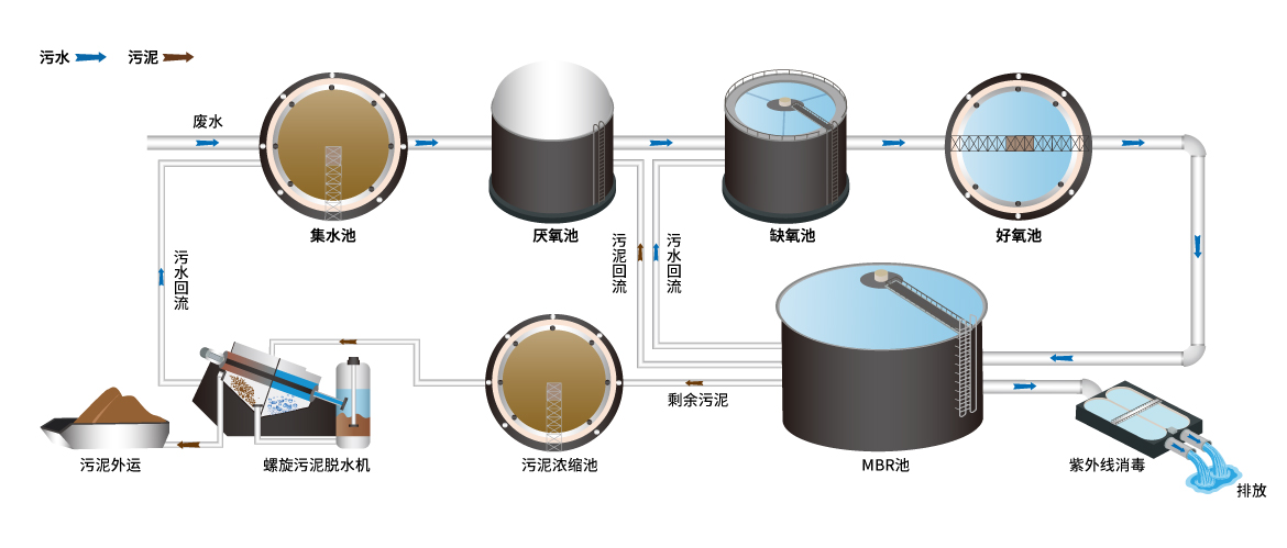 城鎮(zhèn)污水處理工藝